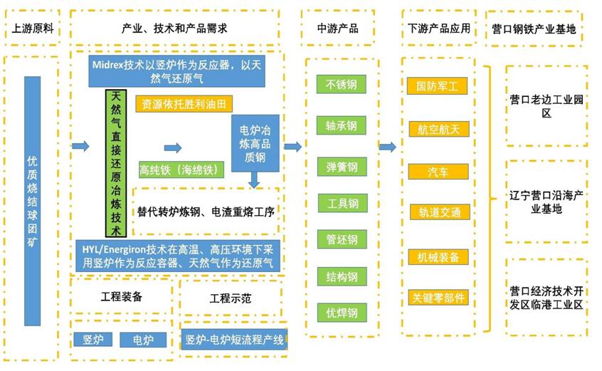 钢铁创新链