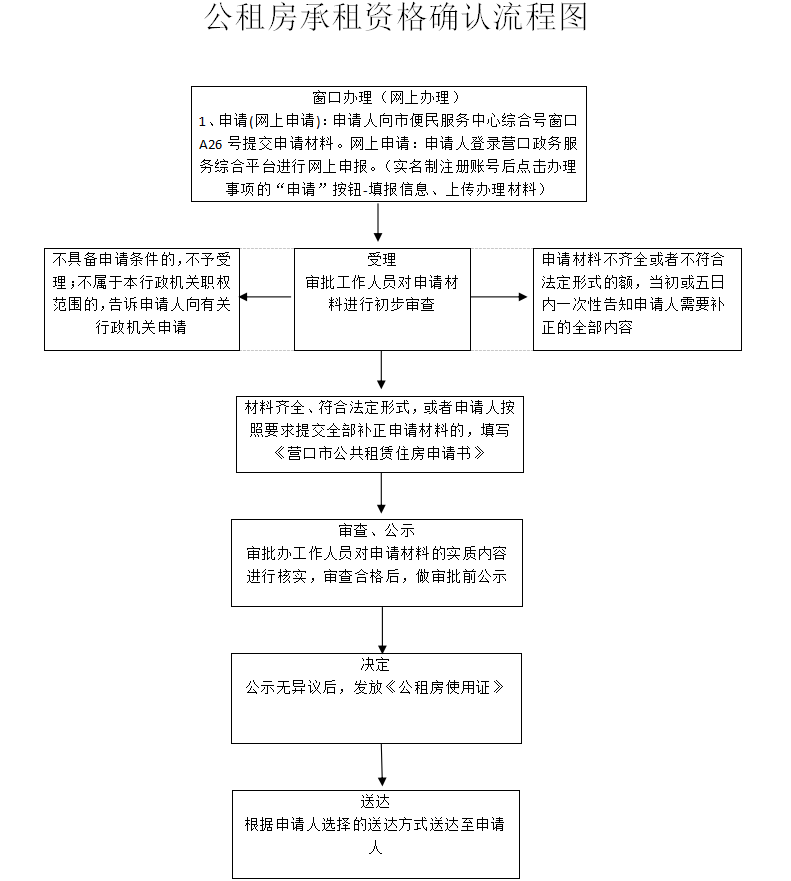 公租房承租资格确认流程图