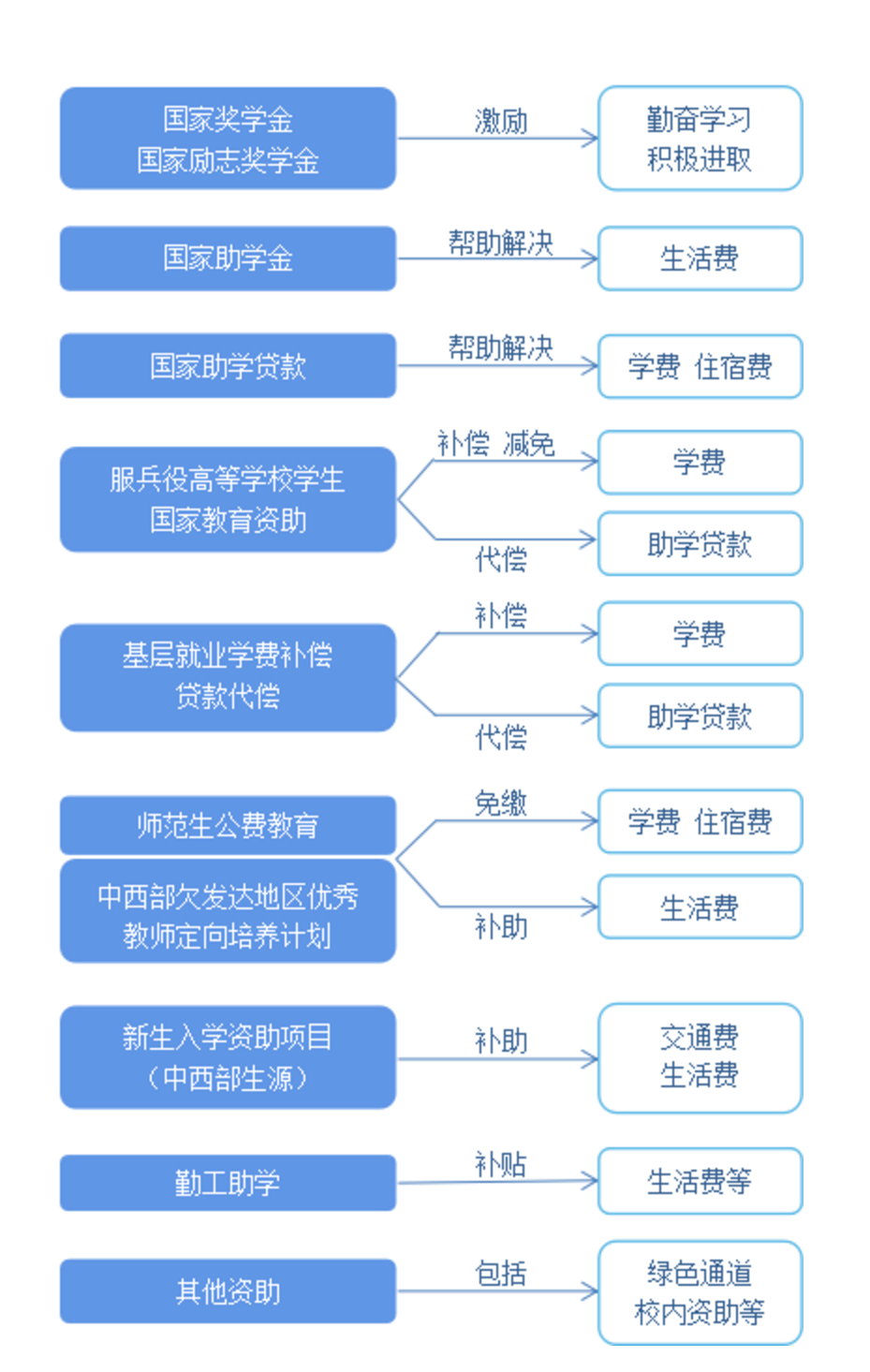 国家资助政策知识图片